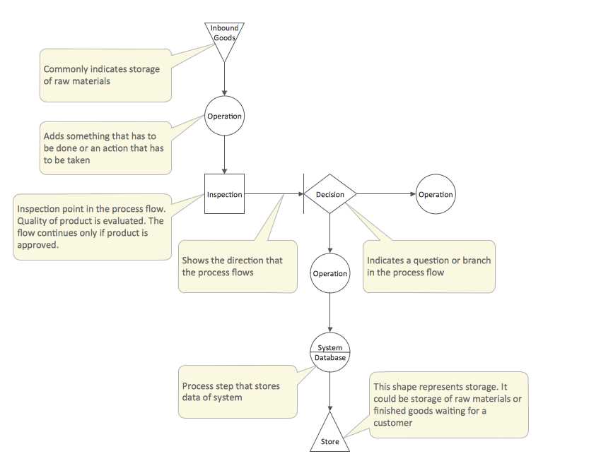 Illustrations Of Process Control Block Diagrams