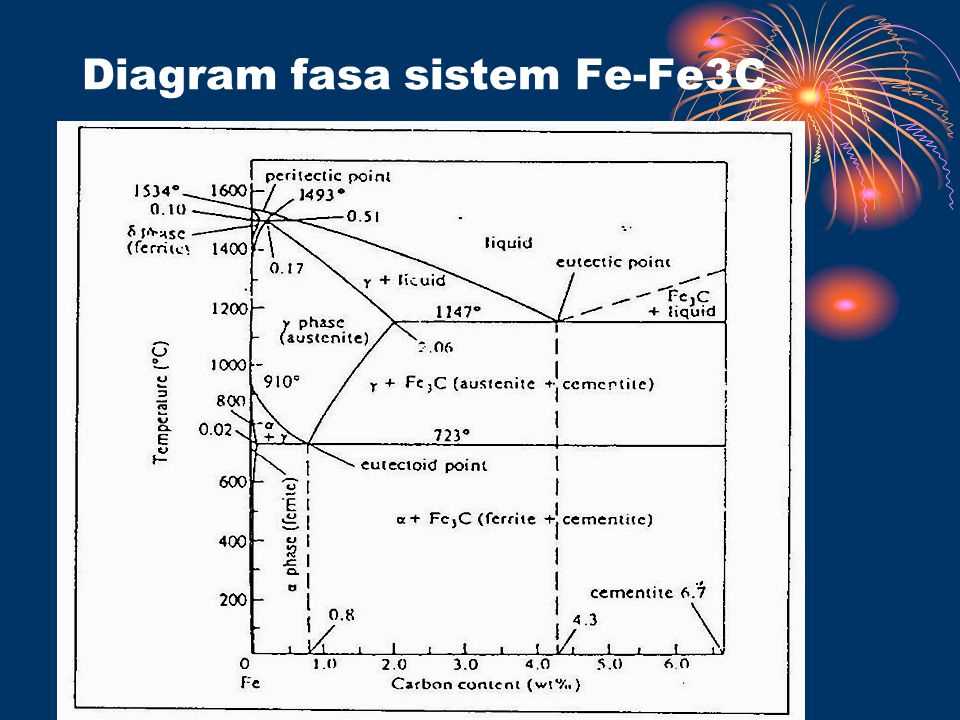 Exploring The Fe Fe C Phase Diagram Unraveling The Microstructure