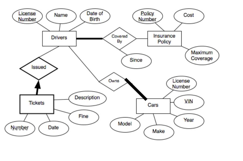 Understanding Foreign Keys In Entity Relationship Diagrams