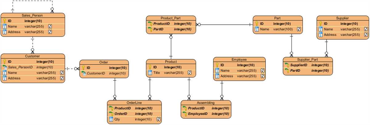 Understanding Foreign Keys In Entity Relationship Diagrams